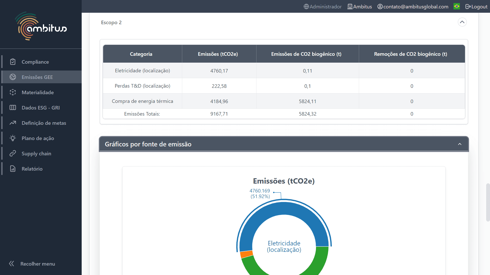 Interface do software de sustentabilidade Ambitus mostrando os dados de emissões, resíduos e consumo de eletricidade